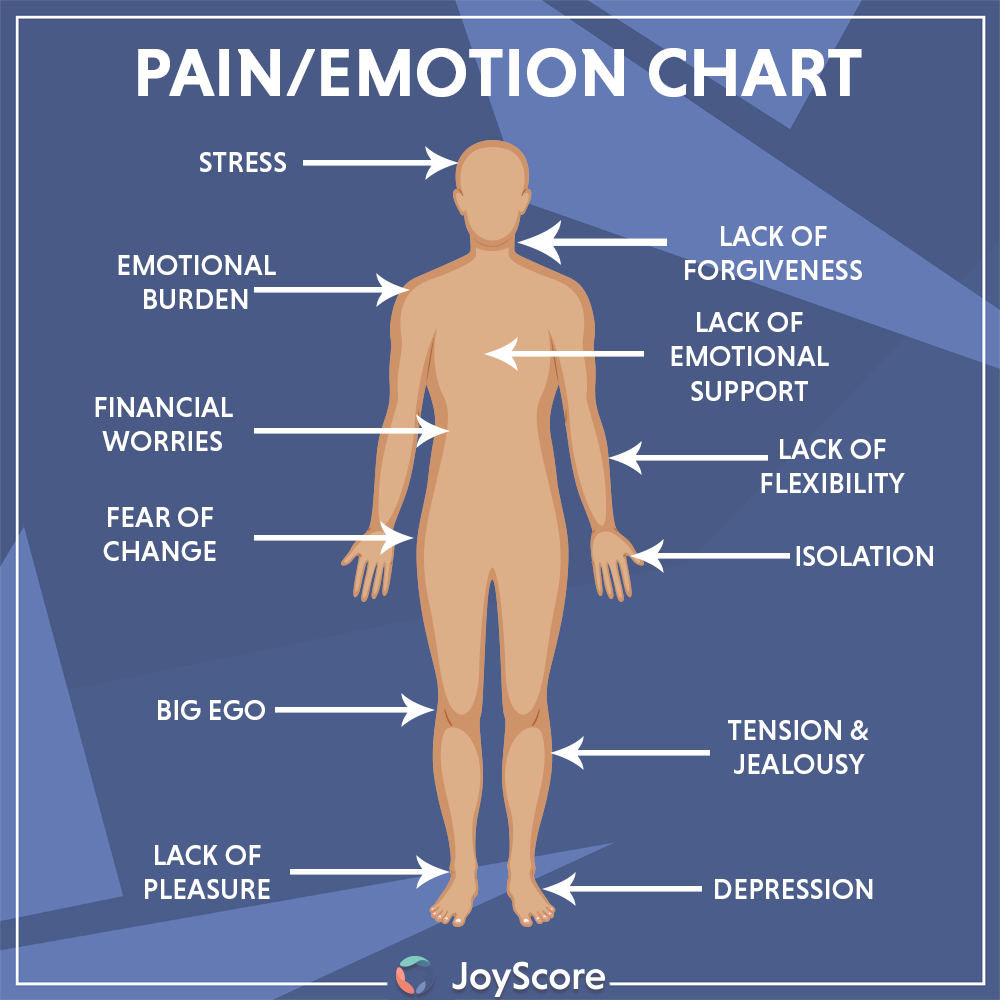 Body Pain Chart Supports Better Health and Wellness